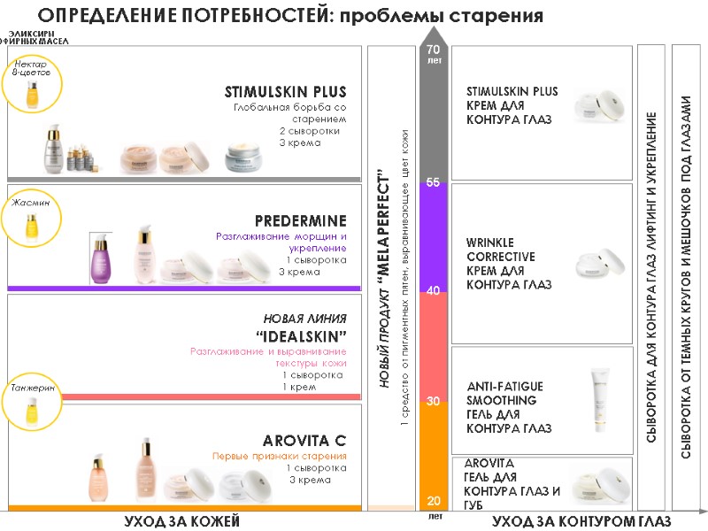 УХОД ЗА КОНТУРОМ ГЛАЗ ОПРЕДЕЛЕНИЕ ПОТРЕБНОСТЕЙ: проблемы старения СЫВОРОТКА ОТ ТЕМНЫХ КРУГОВ И МЕШОЧКОВ